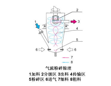 气流粉碎机运行中的生产工艺特点是怎样的？