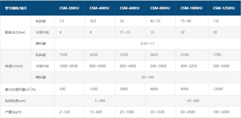 CSM-HJ机械粉碎机