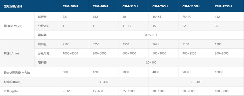 CSM-H机械粉碎机参数