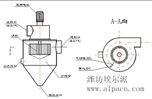 气流分级机在使用中的性能特点展示