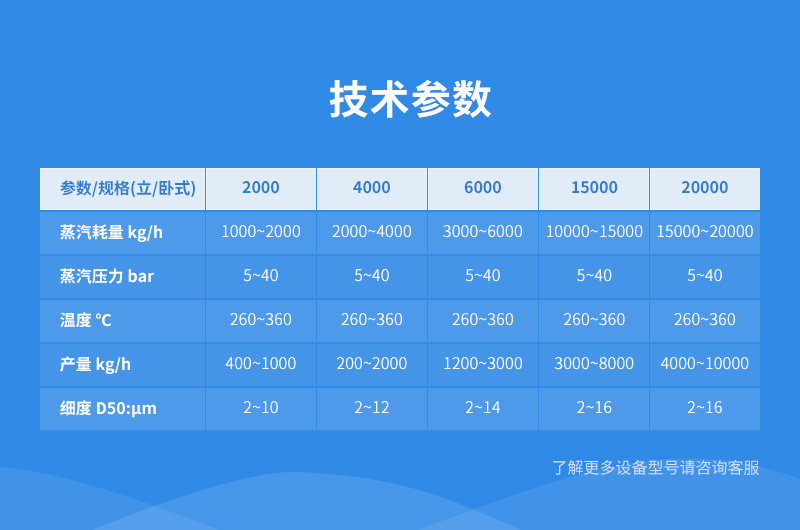 超细钢渣粉用蒸汽磨参数