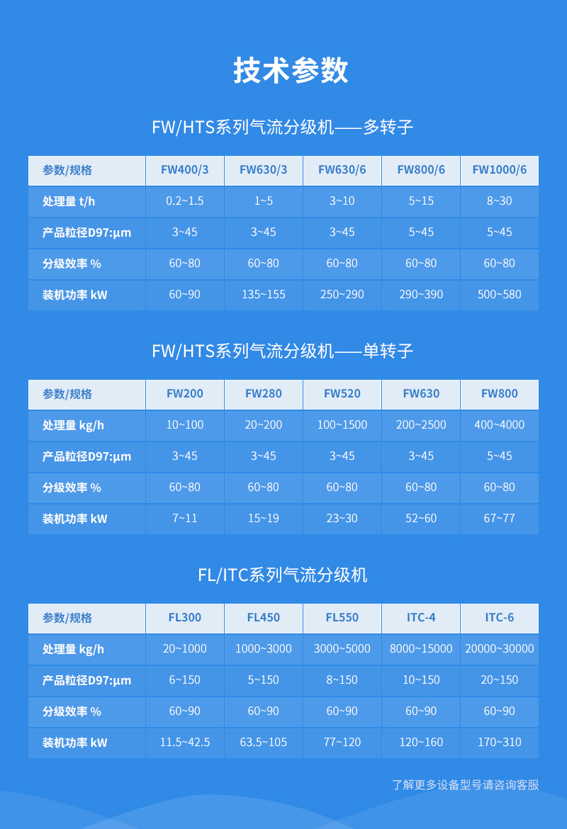 白炭黑气流分级机参数