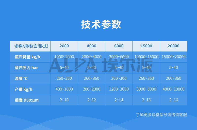 超细石灰石磨粉机参数