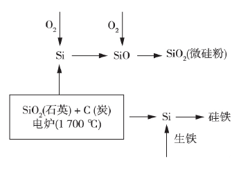 硅微粉成形过程