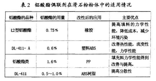 铝酸酯偶联剂对滑石粉粉体改性